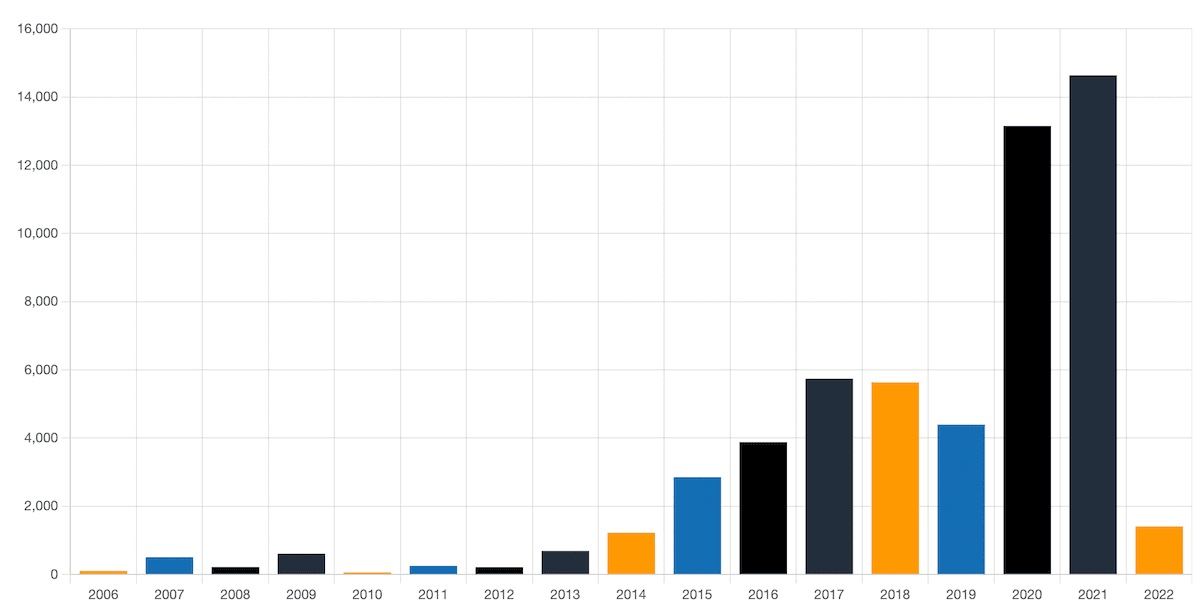 Graph: Amazon spending by year